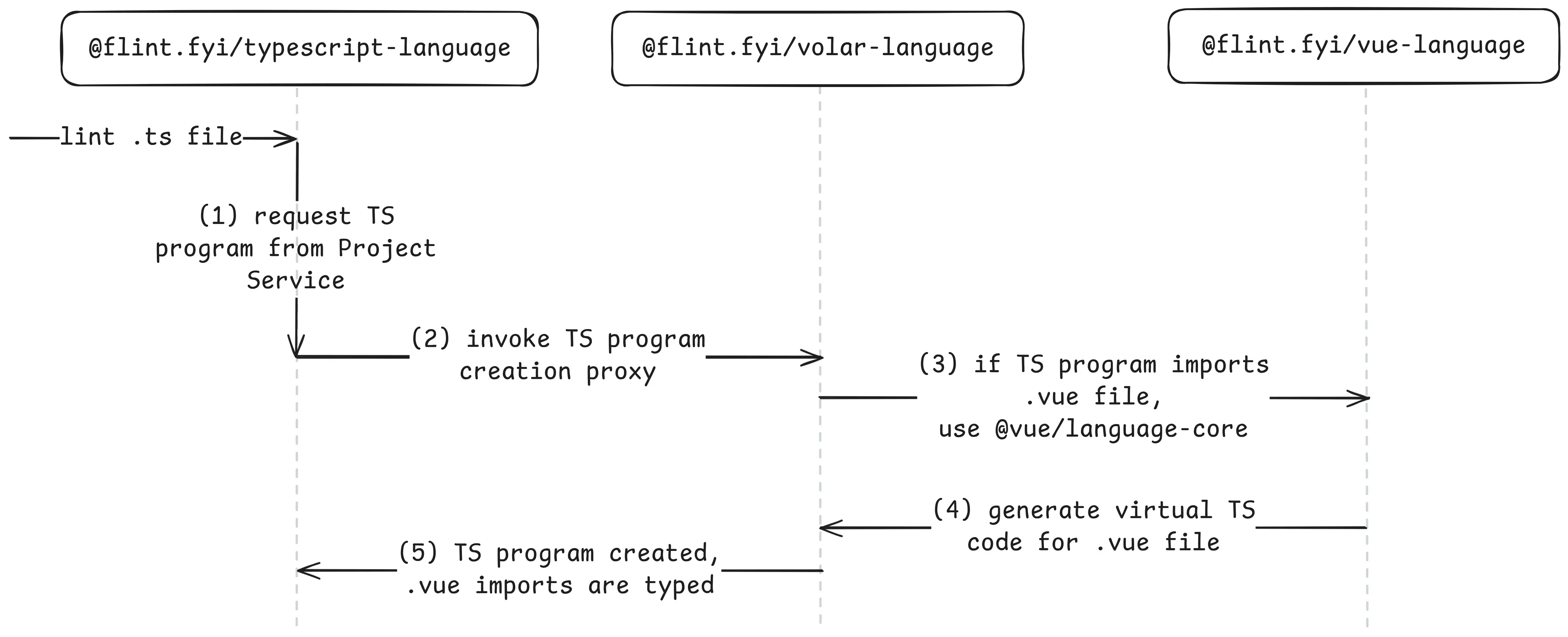 TS program creation sequence diagram